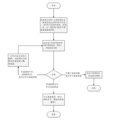 浙江省二手車交易市場經營者備案申請指南